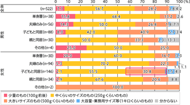 世帯構成別　総合スーパーでの肉の購入量