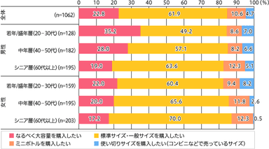 年代別　調味料購入時の量に関する意識