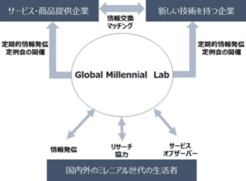 国内外のミレニアル世代と市場変化を研究する
「Global Millennial lab」の会員企業を募集