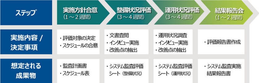 ニュートン・コンサルティング、5月22日から
コード決済セキュリティ監査支援サービスを開始　
～システムの整備・運用状況を評価し改善案を提示～