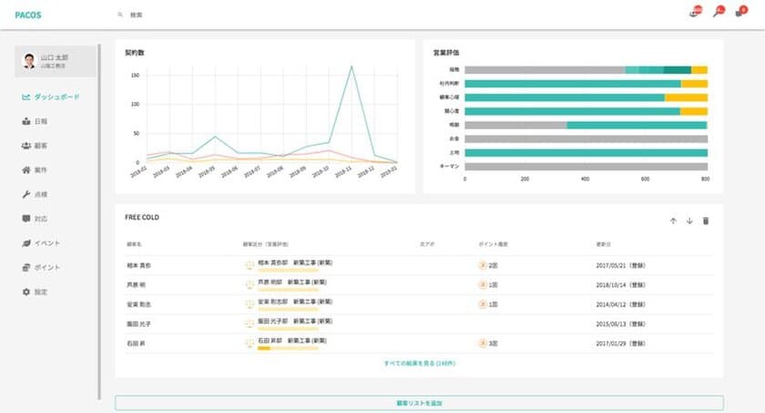 「ハウスメーカー向けタイムライン型顧客管理システム」を開発
　～従業員の行動パターンにもとづき業務効率化を実現～