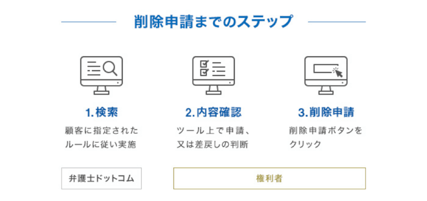 著作権侵害コンテンツや不正動画などを
調査・取り下げ申請できる新サービス
「弁護士ドットコムRights」の提供を開始