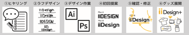 ＜デザイン提案・作成の流れ＞