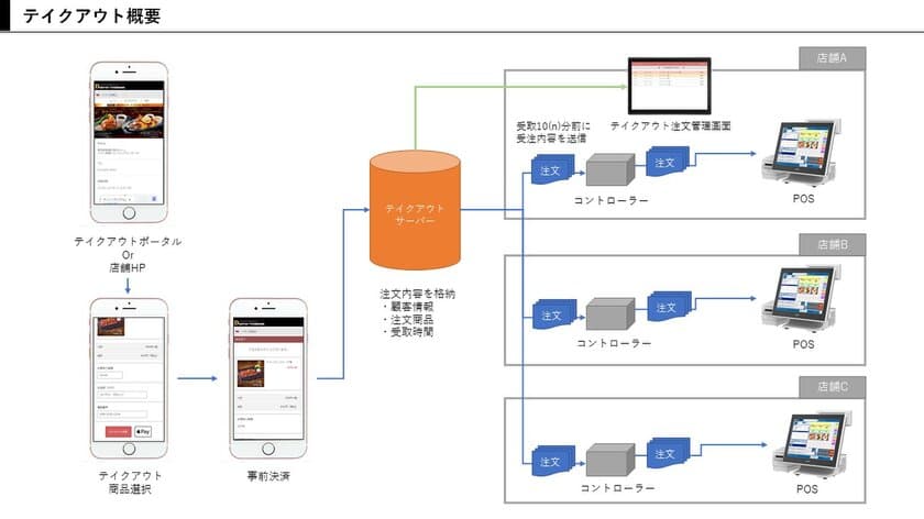 飲食店向けテイクオーダーシステム「Order UP」をリリース　
アプリ不要で既存のオペレーションへの組み込みが可能で、
受取前の任意の時間に注文指示をOESに送ることができる