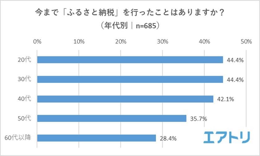 ふるさと納税、6月からの法規制を「知らない」が約2割！
納税先を「返礼品」で選ぶ人が8割超えである一方で、
返礼品の規制には「賛成」が29.3%、「反対」が5.4%に。