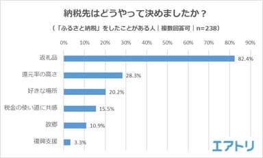 【図3】（「ふるさと納税」をしたことがある人に対し）納税先はどうやって決めましたか？