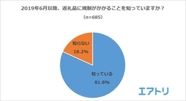 【図4】2019年6月以降、返礼品に規制がかかることを知っていますか？