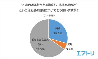 【図5】“礼品の返礼割合を3割以下、地場産品のみ”という返礼品の規制についてどう思いますか？