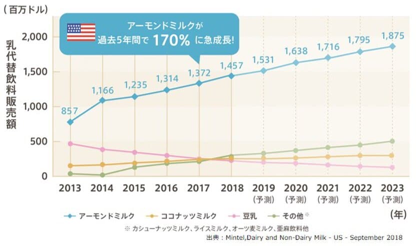 店頭やカフェで！令和も盛り上がる「アーモンドミルクの日」　
多様化するアーモンドミルク製品と定番化する植物性ミルク　
専門家が推奨！五月病対策には、体の中の炎症を減らす食事を