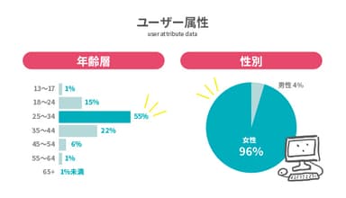 ユーザー属性