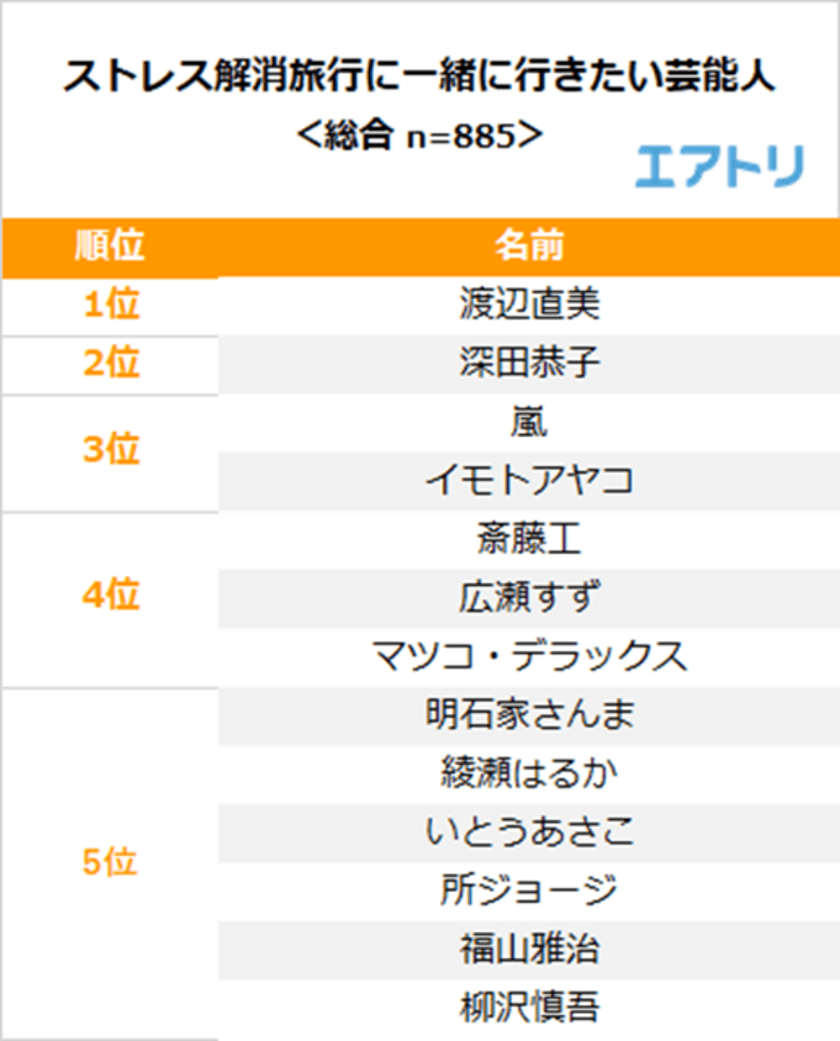 五月病になる前に！「ストレス解消旅行」へ一緒に行きたい芸能人は？
「渡辺直美」が女性から高い支持を受けて1位に！2位は男性支持が高い「深田恭子」
「ストレス解消旅行」女性はタレント、男性は女優と行きたい人が多い傾向に