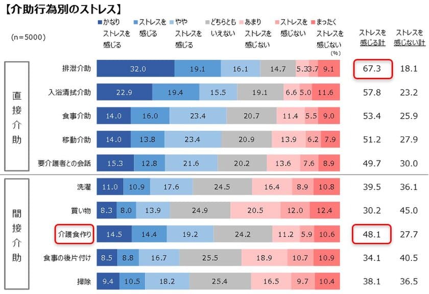 ＜在宅介護における介護食作りの意識調査＞
約5割の方が介護食作りに負担を感じていると回答
介護食作りは間接介助の中で最もストレス度の高い介助行為
市販の介護食利用が在宅介護の負担を軽減するポイントに！