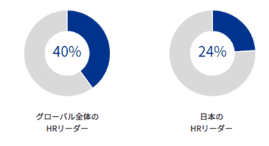 図表1：「デジタル化の計画がある」と回答したHRリーダー