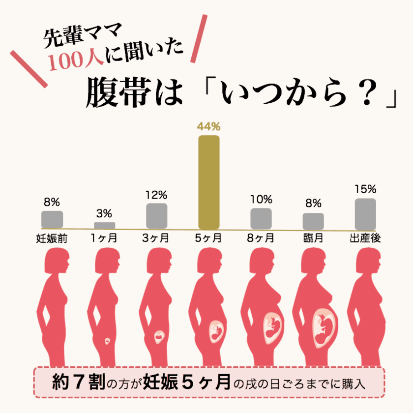 腹帯はいつから必要！？
先輩ママ100人に聞いた「腹帯・骨盤ベルト利用状況調査」