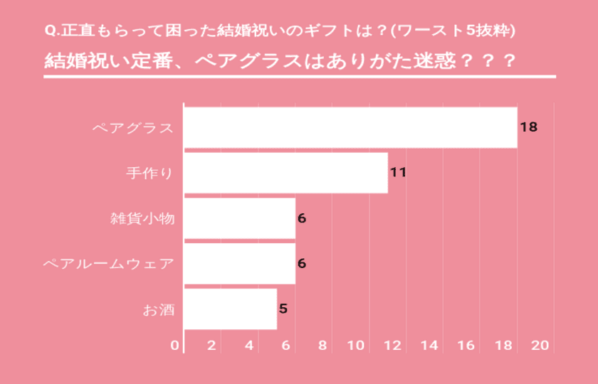 ＜最新！結婚祝いのギフト事情を調査＞
貰って困ったギフト1位は、ペアグラス！？調査結果を発表