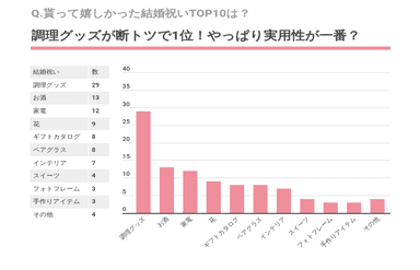 Q.貰って嬉しかった結婚祝いのギフトは？