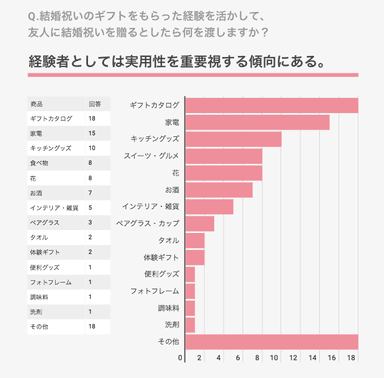 Q.結婚祝いのギフトを貰った経験を活かして、あなたが友人に結婚祝いを贈るとしたら何を渡しますか？