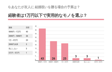 Q.あなたが友人に結婚祝いを贈る場合の予算は？