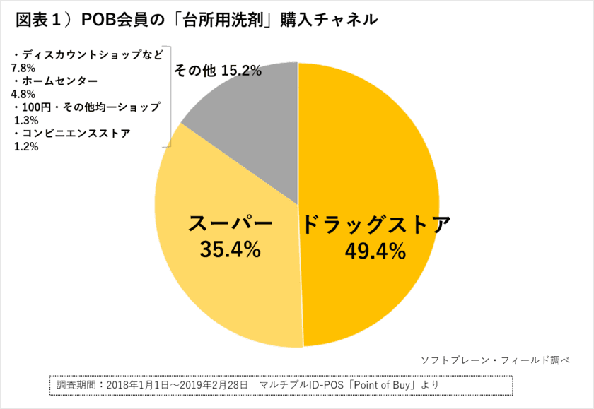 「洗浄力」は当たり前、消費者は”除菌”＋新しい価値を求める傾向に