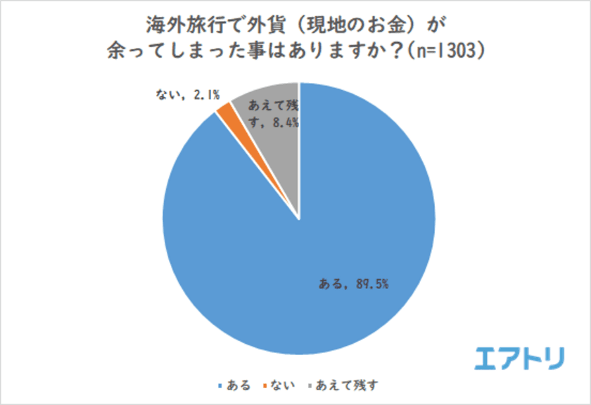 海外旅行で外貨が「余る」人は9割
日本円に両替する10・20代は30代以上の2～3倍に上る事が判明
過去デザインの日本円を「記念に保管」10・20代が15％に対し50代は37％
年代で日本円に対する意識に差が出る結果に