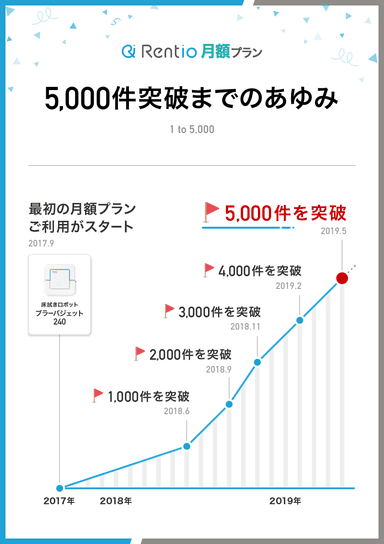 5&#44;000件突破までのあゆみ