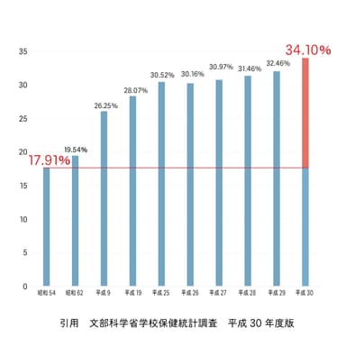 引用：文部科スマホ　学省学校保健統計調査　平成30年度