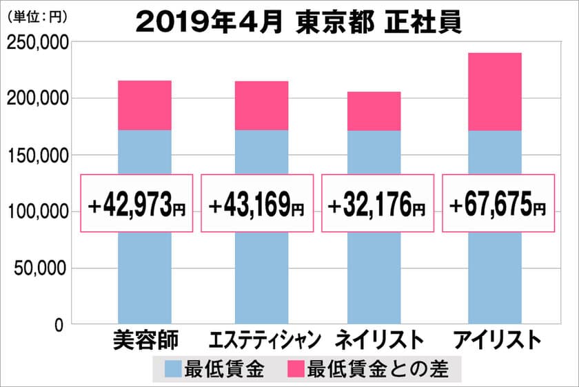 美プロ調べ「2019年4月　最低賃金から見る美容業界の給料調査」
～東京版～