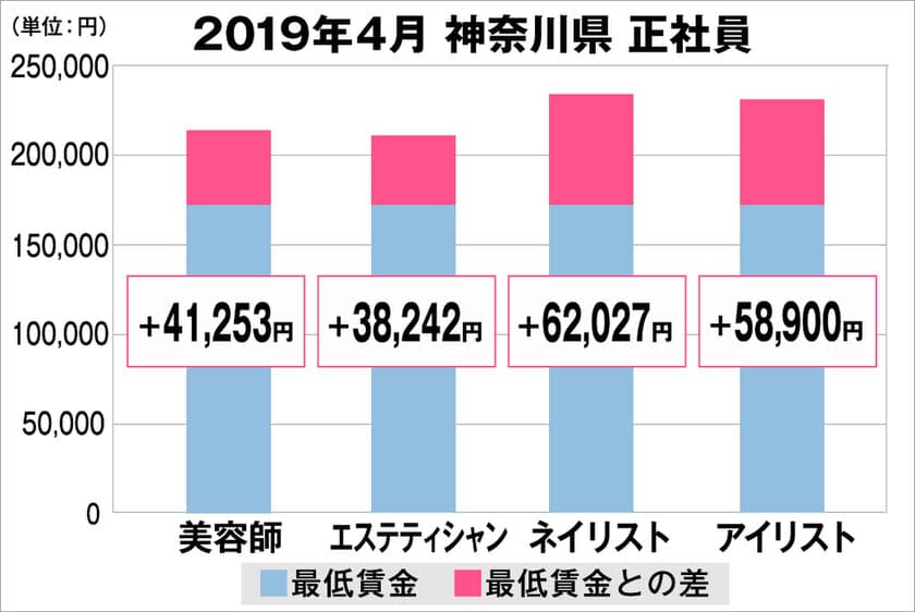 美プロ調べ「2019年4月　最低賃金から見る美容業界の給料調査」
～神奈川版～