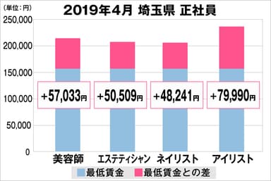 埼玉県の美容業界における採用時給料に関する調査結果（正社員）2019年4月美プロ調べ