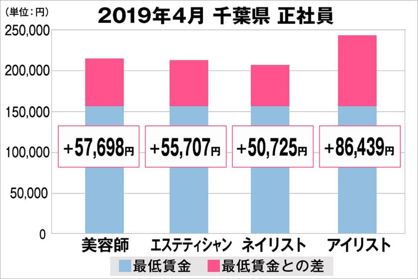 美プロ調べ「2019年4月　最低賃金から見る美容業界の給料調査」～千葉版～