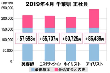 千葉県の美容業界における採用時給料に関する調査結果（正社員）2019年4月美プロ調べ