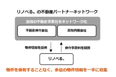 リノベるの不動産ネットワーク