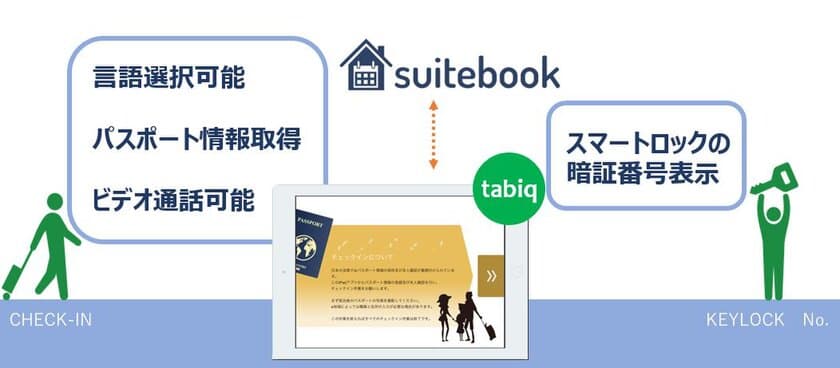 リクリエ提供のセルフチェックインタブレットシステム
「tabiq(タビック)」が「suitebook」と連携開始　
～iPad利用のセルフチェックインにおいて
スマートロックの暗証番号表示を実現～