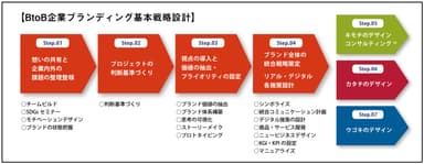 BtoB企業ブランディング基本戦略設計