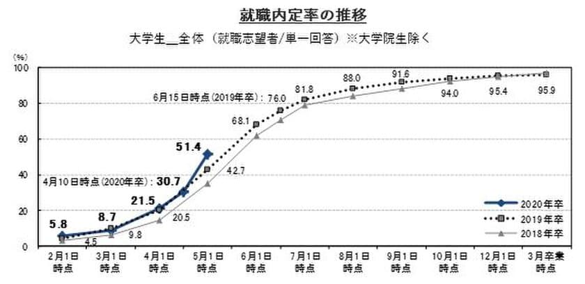 5月1日時点の就職内定率は51.4%で前年同月比8.7ポイント上昇