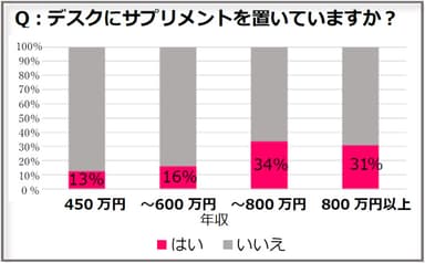 Q：デスクにサプリメントを置いていますか？