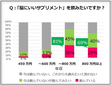 Q：「脳にいいサプリメント」を飲みたいですか？