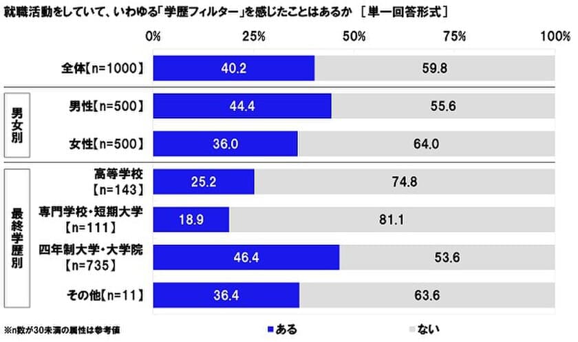 連合調べ　
「就活で学歴フィルターを感じたことがある」40%　
「就活で男女差別を感じたことがある」28%