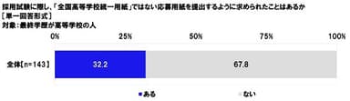 採用試験に際し、「全国高等学校統一用紙」ではない応募用紙を提出するように求められたことはあるか