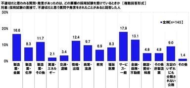 不適切だと思われる質問・発言があったのは、どの業種の採用試験を受けているときか