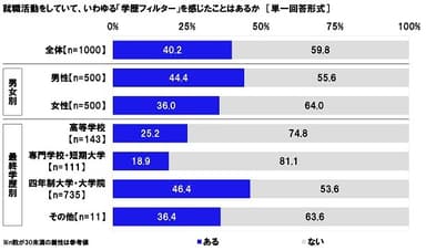 就職活動をしていて、いわゆる「学歴フィルター」を感じたことはあるか