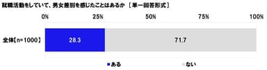 就職活動をしていて、男女差別を感じたことはあるか