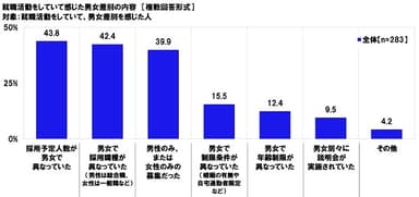 就職活動をしていて感じた男女差別の内容