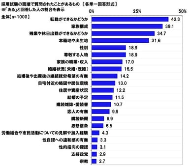 採用試験の面接で質問されたことがあるもの