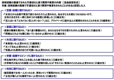 採用試験の面接でされた不適切だと思う質問や発言の内容