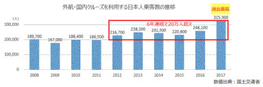 日本人乗客数の推移