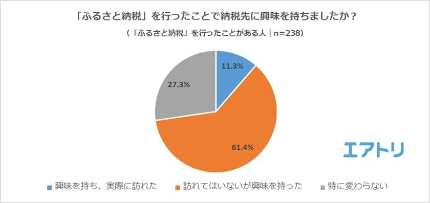 納税をしたことで7割以上がその土地に興味を持ち、
約1割が実際に訪れたことが判明。
ニュースで話題の「泉佐野市」は認知度が36.6%アップ！