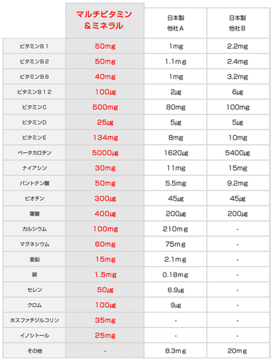 含有量の比較表