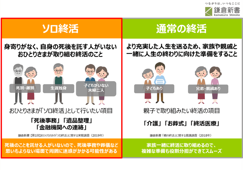 【第1回】おひとりさまの「ソロ終活」に関する実態調査（2019年）
死後事務、遺品整理、相続…。8割以上が「不安を感じつつもまだ準備できていない」