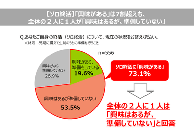 【ソロ終活】「興味がある」は7割超えも、全体の２人に１人が「興味はあるが、準備していない」